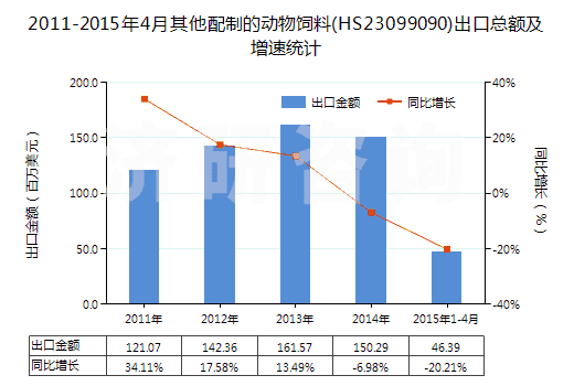 2011-2015年4月其他配制的動物飼料(HS23099090)出口總額及增速統(tǒng)計